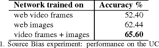 Figure 2 for Learning without Prejudice: Avoiding Bias in Webly-Supervised Action Recognition
