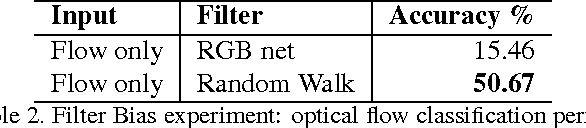 Figure 4 for Learning without Prejudice: Avoiding Bias in Webly-Supervised Action Recognition