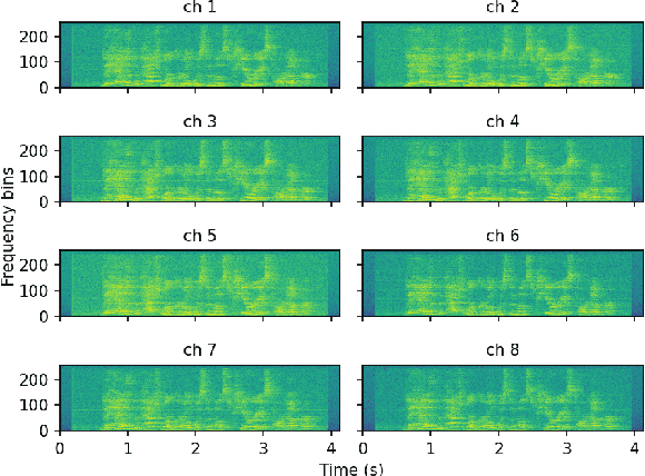 Figure 3 for Self-Attention Channel Combinator Frontend for End-to-End Multichannel Far-field Speech Recognition