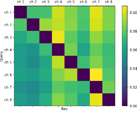 Figure 4 for Self-Attention Channel Combinator Frontend for End-to-End Multichannel Far-field Speech Recognition