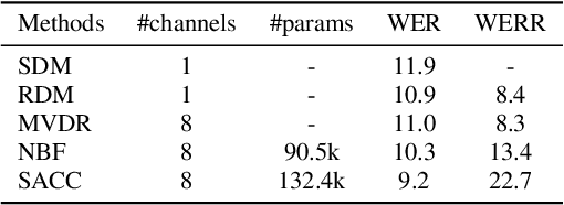 Figure 2 for Self-Attention Channel Combinator Frontend for End-to-End Multichannel Far-field Speech Recognition