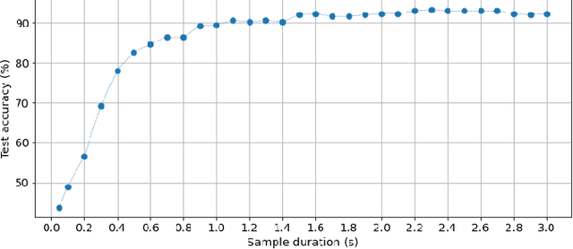 Figure 4 for Learning from Event Cameras with Sparse Spiking Convolutional Neural Networks