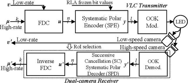 Figure 1 for A Probabilistic Shaping Approach for Optical Region-of-Interest Signaling