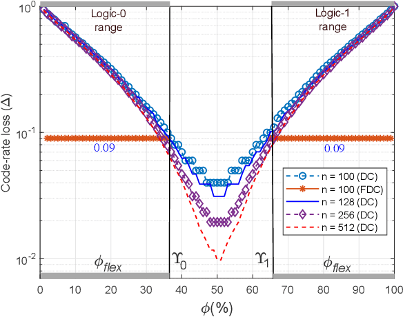 Figure 2 for A Probabilistic Shaping Approach for Optical Region-of-Interest Signaling