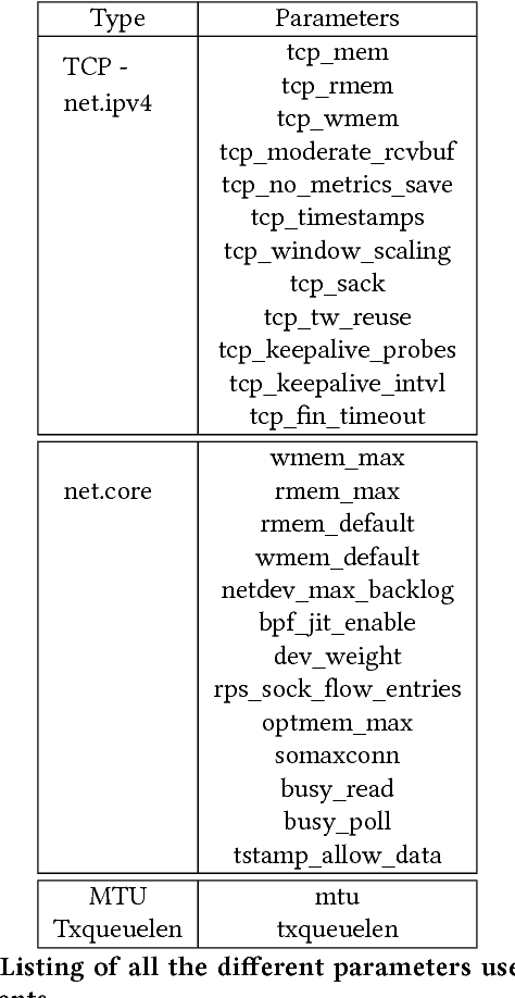 Figure 4 for Autonomous Configuration of Network Parameters in Operating Systems using Evolutionary Algorithms