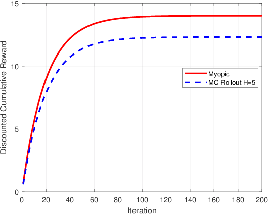 Figure 1 for Monte Carlo Rollout Policy for Recommendation Systems with Dynamic User Behavior