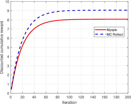 Figure 2 for Monte Carlo Rollout Policy for Recommendation Systems with Dynamic User Behavior
