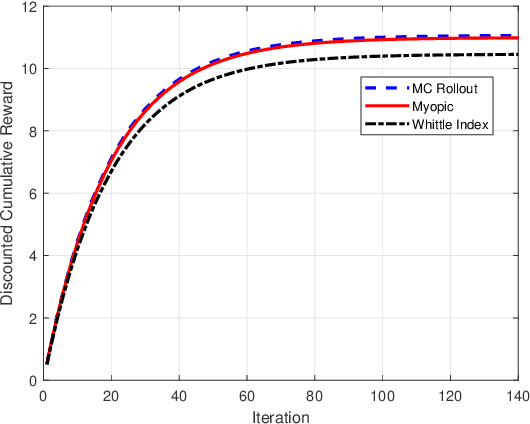 Figure 3 for Monte Carlo Rollout Policy for Recommendation Systems with Dynamic User Behavior