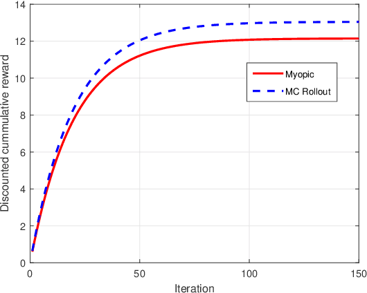 Figure 4 for Monte Carlo Rollout Policy for Recommendation Systems with Dynamic User Behavior