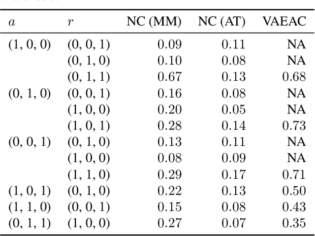 Figure 2 for Learning about an exponential amount of conditional distributions