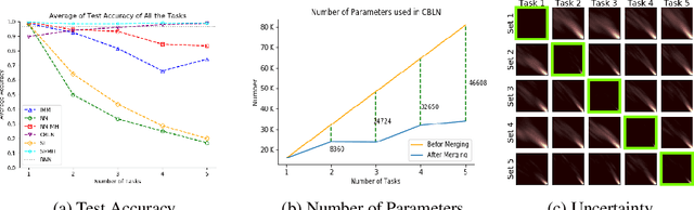 Figure 3 for Continual Learning Using Bayesian Neural Networks
