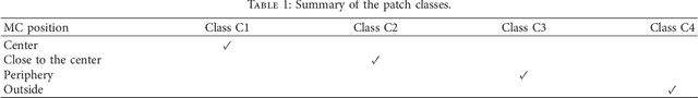 Figure 2 for Convolutional Neural Networks for the segmentation of microcalcification in Mammography Imaging
