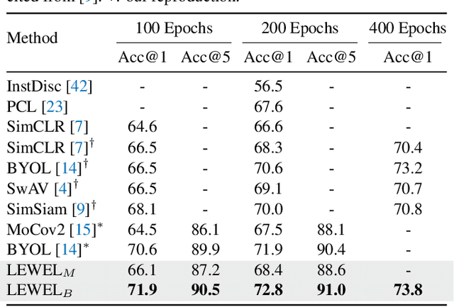 Figure 2 for Learning Where to Learn in Cross-View Self-Supervised Learning