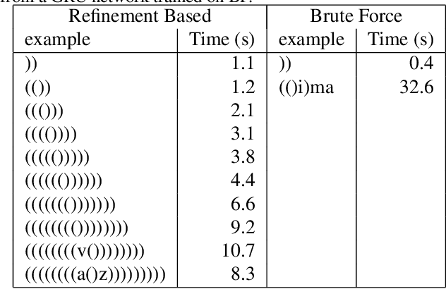 Figure 3 for Extracting Automata from Recurrent Neural Networks Using Queries and Counterexamples