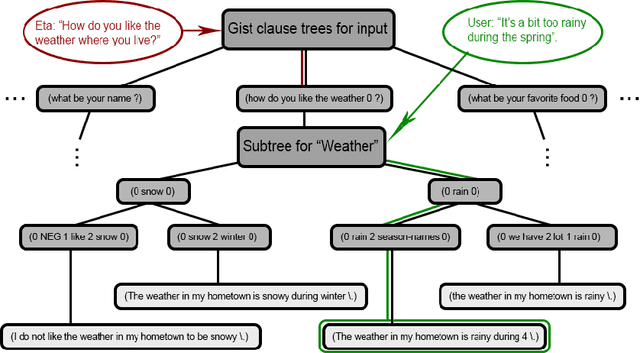 Figure 3 for History-Aware Question Answering in a Blocks World Dialogue System