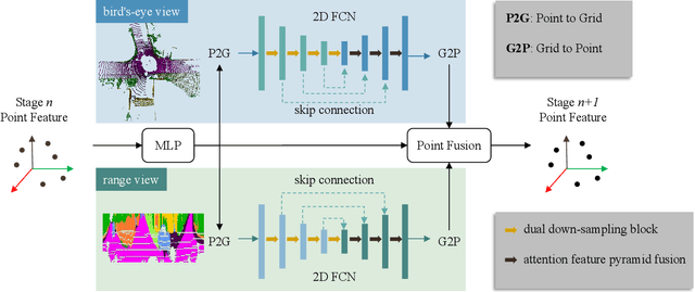 Figure 2 for CPGNet: Cascade Point-Grid Fusion Network for Real-Time LiDAR Semantic Segmentation