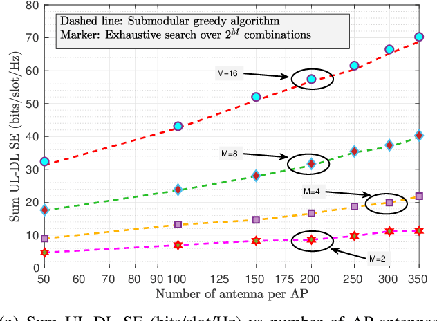 Figure 1 for Can Dynamic TDD Enabled Half-Duplex Cell-Free Massive MIMO Outperform Full-Duplex Cellular Massive MIMO?