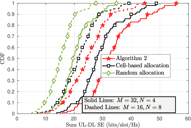 Figure 2 for Can Dynamic TDD Enabled Half-Duplex Cell-Free Massive MIMO Outperform Full-Duplex Cellular Massive MIMO?