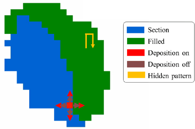 Figure 2 for Toolpath design for additive manufacturing using deep reinforcement learning
