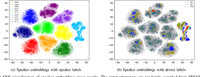 Figure 4 for Disentangled Speaker Representation Learning via Mutual Information Minimization