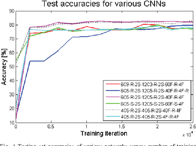 Figure 4 for Steering a Predator Robot using a Mixed Frame/Event-Driven Convolutional Neural Network