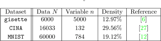 Figure 1 for A stochastic linearized proximal method of multipliers for convex stochastic optimization with expectation constraints