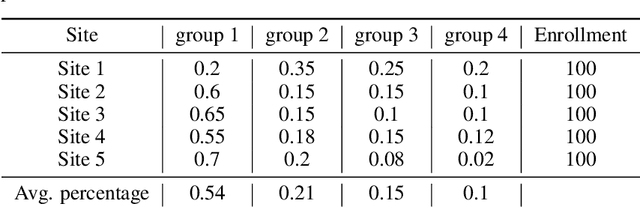 Figure 2 for Clinical trial site matching with improved diversity using fair policy learning
