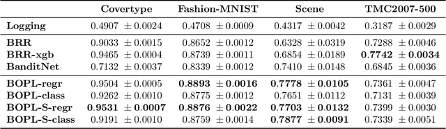 Figure 1 for Boosted Off-Policy Learning