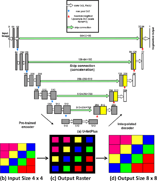 Figure 1 for U-NetPlus: A Modified Encoder-Decoder U-Net Architecture for Semantic and Instance Segmentation of Surgical Instrument