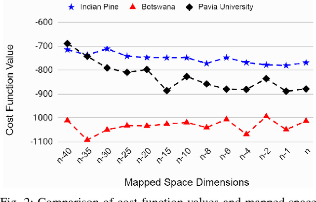Figure 2 for A Supervised Geometry-Aware Mapping Approach for Classification of Hyperspectral Images