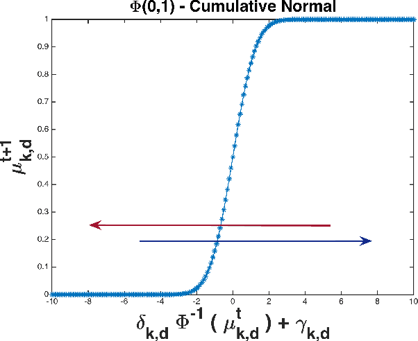 Figure 4 for Opinion mining from twitter data using evolutionary multinomial mixture models
