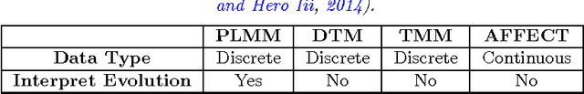 Figure 2 for Opinion mining from twitter data using evolutionary multinomial mixture models
