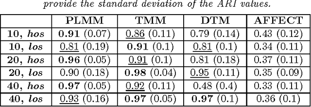 Figure 3 for Opinion mining from twitter data using evolutionary multinomial mixture models