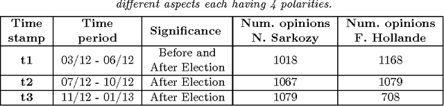 Figure 1 for Opinion mining from twitter data using evolutionary multinomial mixture models