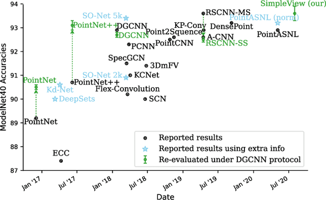 Figure 1 for Revisiting Point Cloud Shape Classification with a Simple and Effective Baseline