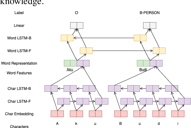 Figure 3 for No Budget? Don't Flex! Cost Consideration when Planning to Adopt NLP for Your Business