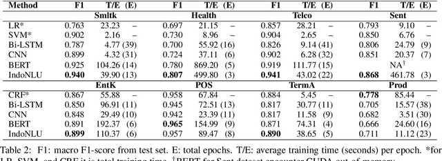 Figure 4 for No Budget? Don't Flex! Cost Consideration when Planning to Adopt NLP for Your Business