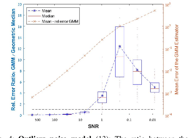 Figure 4 for The generalized method of moments for multi-reference alignment