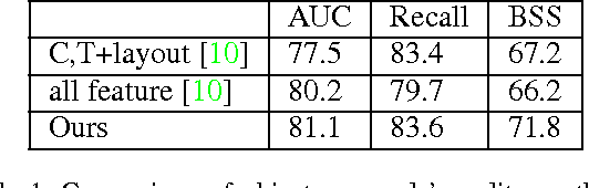 Figure 2 for Generating Discriminative Object Proposals via Submodular Ranking