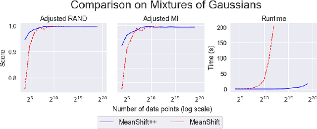 Figure 3 for MeanShift++: Extremely Fast Mode-Seeking With Applications to Segmentation and Object Tracking