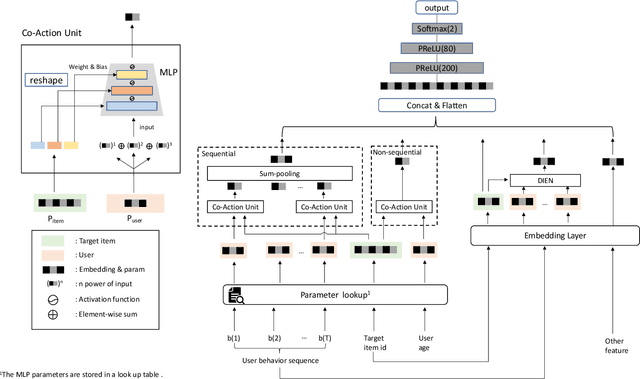 Figure 3 for CAN: Revisiting Feature Co-Action for Click-Through Rate Prediction