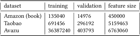 Figure 2 for CAN: Revisiting Feature Co-Action for Click-Through Rate Prediction