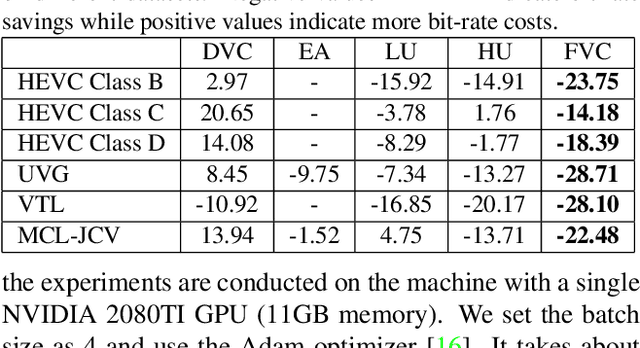 Figure 2 for FVC: A New Framework towards Deep Video Compression in Feature Space