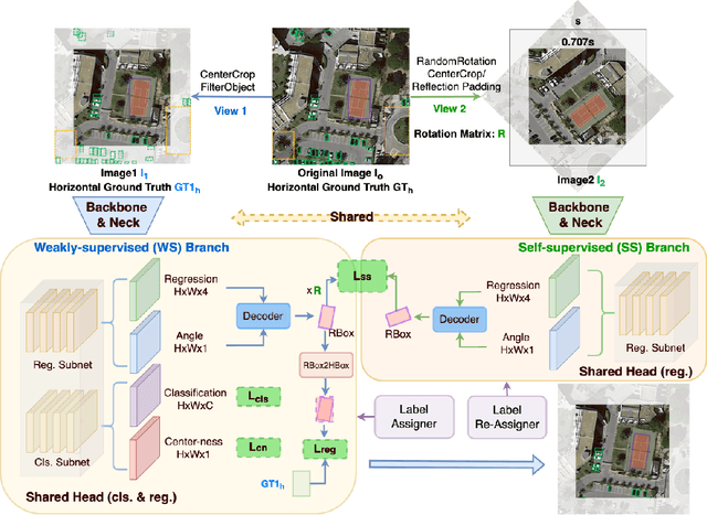 Figure 3 for H2RBox: Horizonal Box Annotation is All You Need for Oriented Object Detection