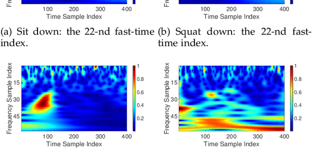 Figure 3 for RF-Based Human Activity Recognition Using Signal Adapted Convolutional Neural Network