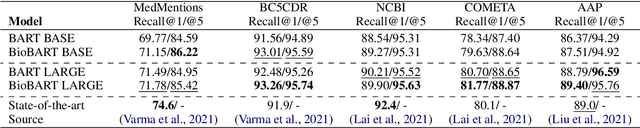 Figure 4 for BioBART: Pretraining and Evaluation of A Biomedical Generative Language Model