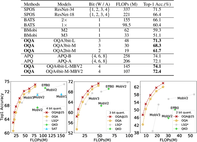 Figure 4 for Once Quantized for All: Progressively Searching for Quantized Efficient Models