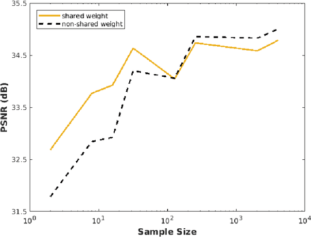 Figure 3 for Degrees of Freedom Analysis of Unrolled Neural Networks