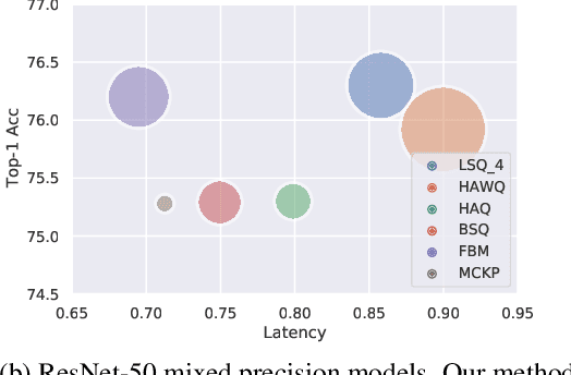 Figure 1 for FBM: Fast-Bit Allocation for Mixed-Precision Quantization