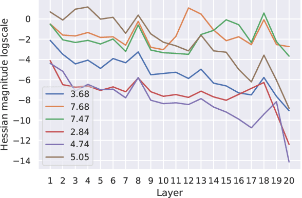 Figure 4 for FBM: Fast-Bit Allocation for Mixed-Precision Quantization